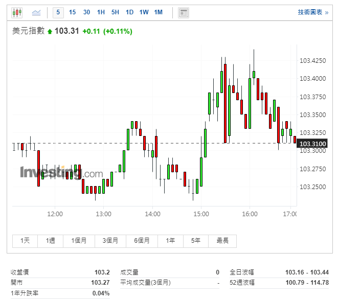 美元指數5分鐘線圖