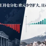 CFTC外汇持仓分化：欧元净空扩大，日元净多增加